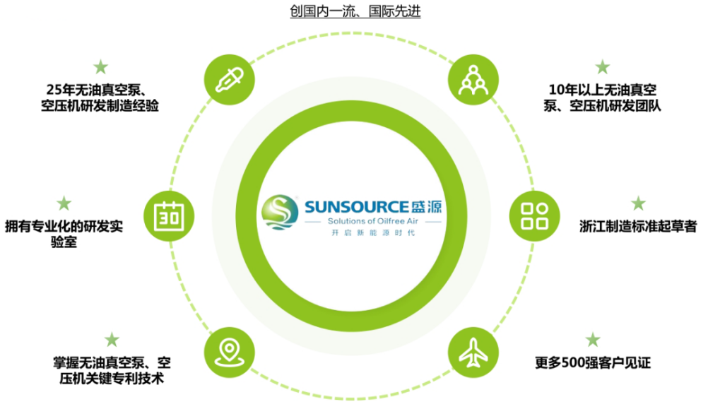 盛源無(wú)油真空泵丨助推制造業(yè)加速升級(jí),智造綠色工業(yè)新力量